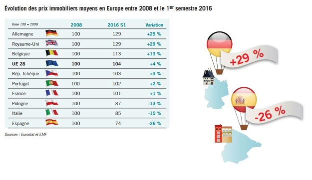 evolution-des-prix-immobiliers-moyens-en-europe-de-2008-a-2016-1