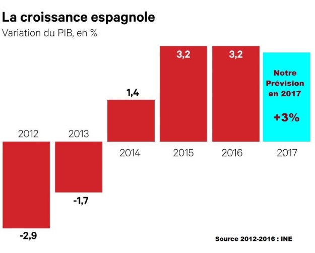 Croissance Economique Espagne