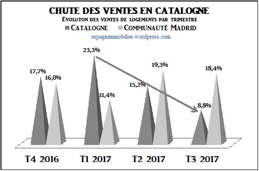 Chute des ventes en Catalogne Immobilier espagne