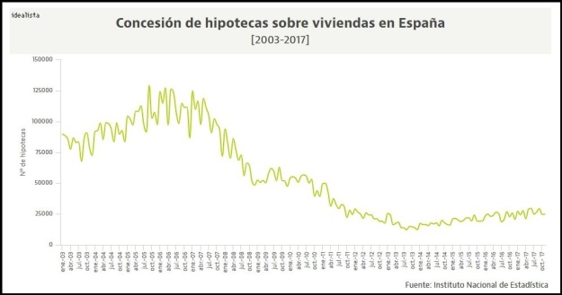Graphique - Evolution des concessions d'hypothèques en Espagne