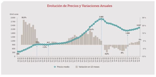 Graphique - Evolution des prix de l'immobilier en Espagne et variation annuelle