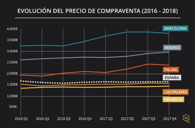 Graphique - Evolution des prix de vente immobilier dans les villes espagnoles