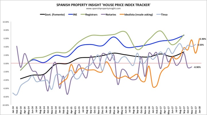 Graphique - Evolution des prix de l'immobilier en Espagne selon les sources statistiques