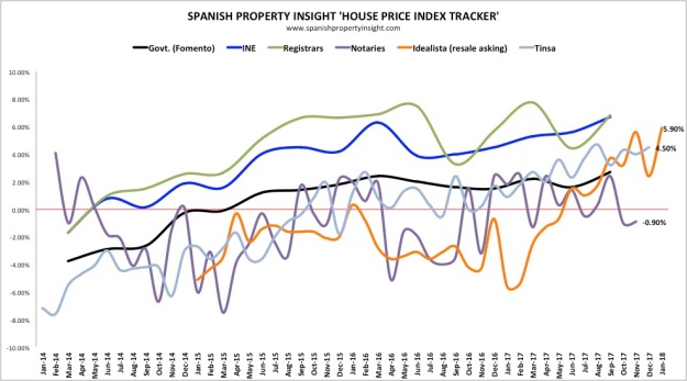 Graphique - Evolution des prix de l'immobilier en Espagne selon les sources statistiques