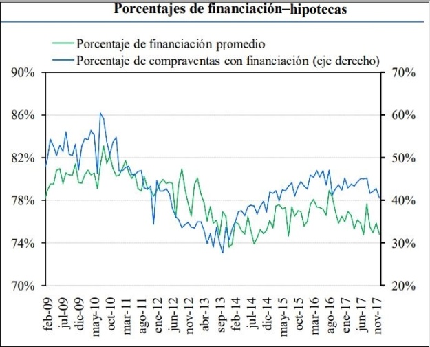 Graphique - Evolution du financement des hypothèques en Espagne