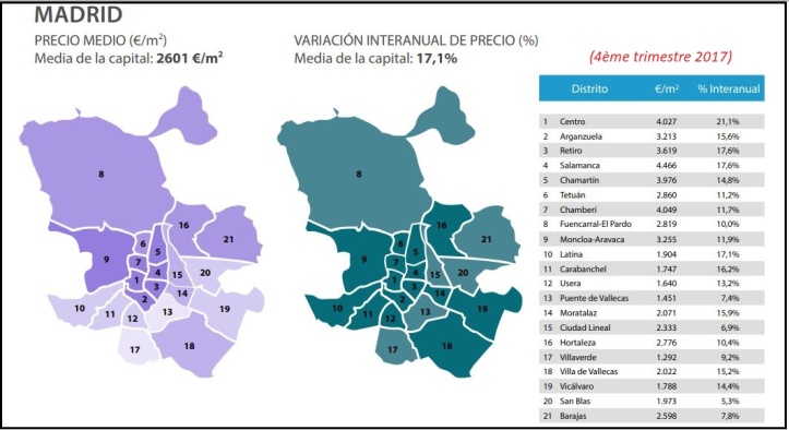 Graphique - Le marché immobilier de Madrid par district